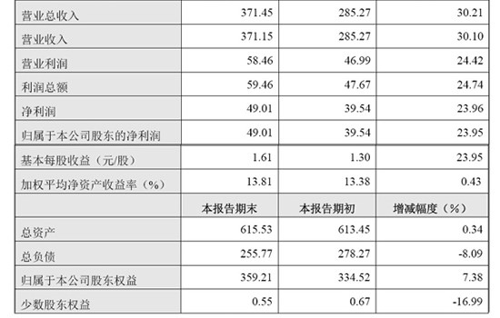 长城汽车上半年净利润49.01亿元 同比增长23.96%