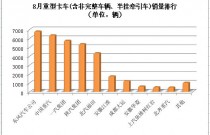 8月重卡销售34207辆 东风居首前十汇总