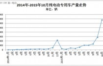 东风逆袭 10月纯电动专车产量达4066辆