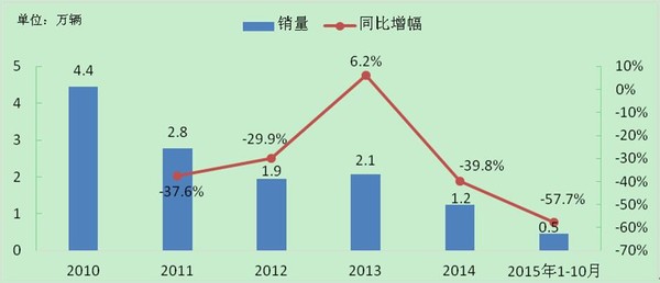 厢式半挂车销量锐减 煤炭不景气是主因