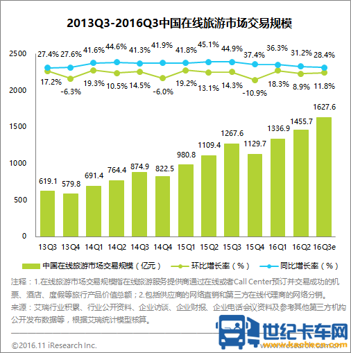 2013Q3-2016Q3中国在线旅游市场交易规模